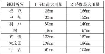 警報 関 市